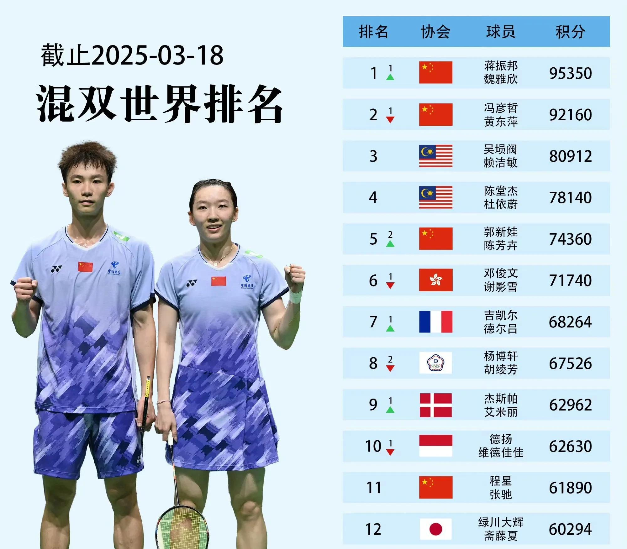 包含日本羽毛球队轻取韩国羽毛球队,戴资颖关键制胜的词条 包含日本羽毛球队轻取韩国羽毛球队,戴资颖关键制胜的词条