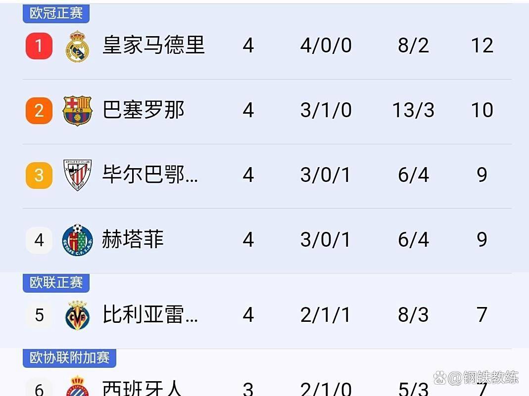 马竞客场取胜,稳居西甲积分榜前三 马竞客场取胜,稳居西甲积分榜前三