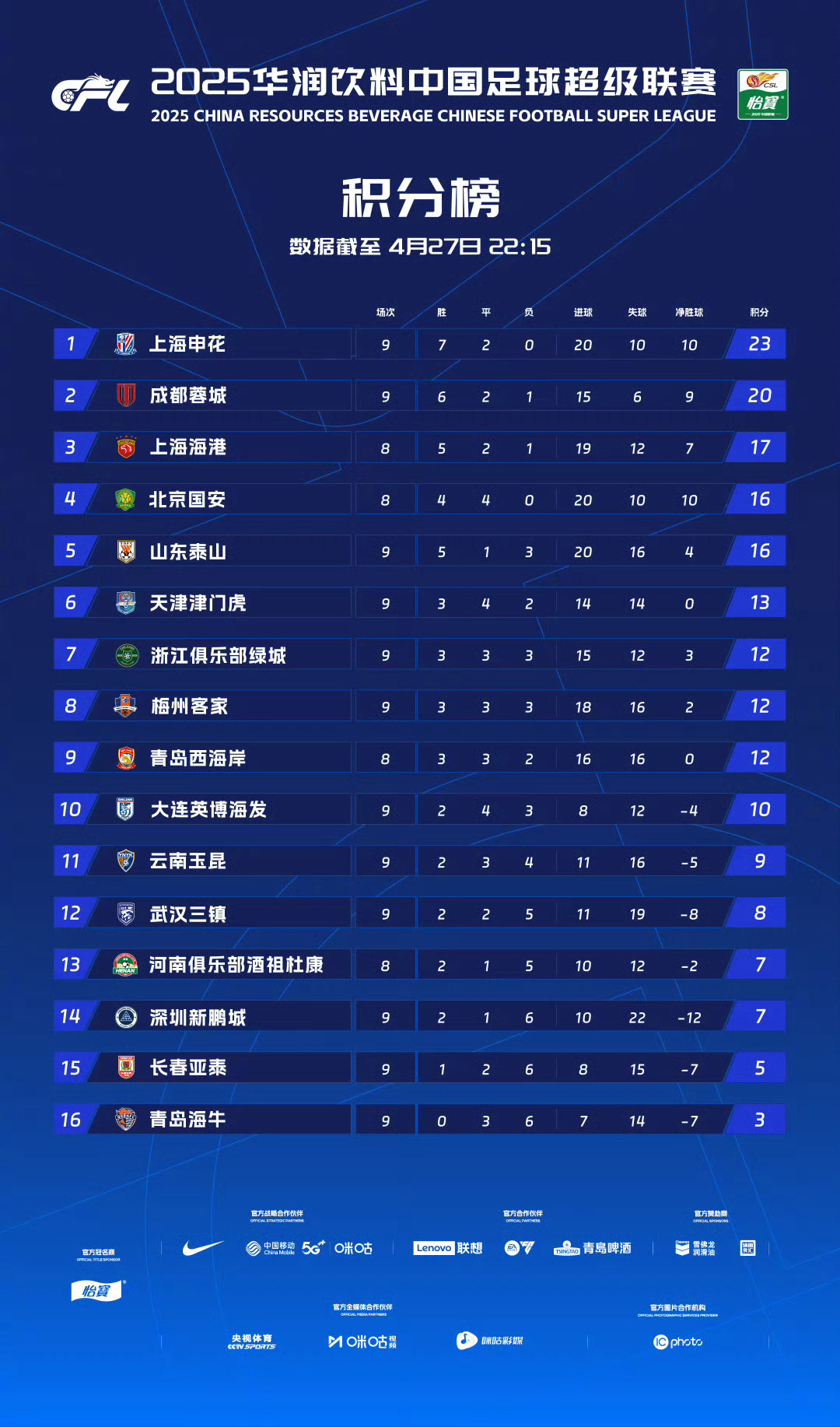 前锋连续破门积分榜再添一记胜仗 前锋连续破门积分榜再添一记胜仗